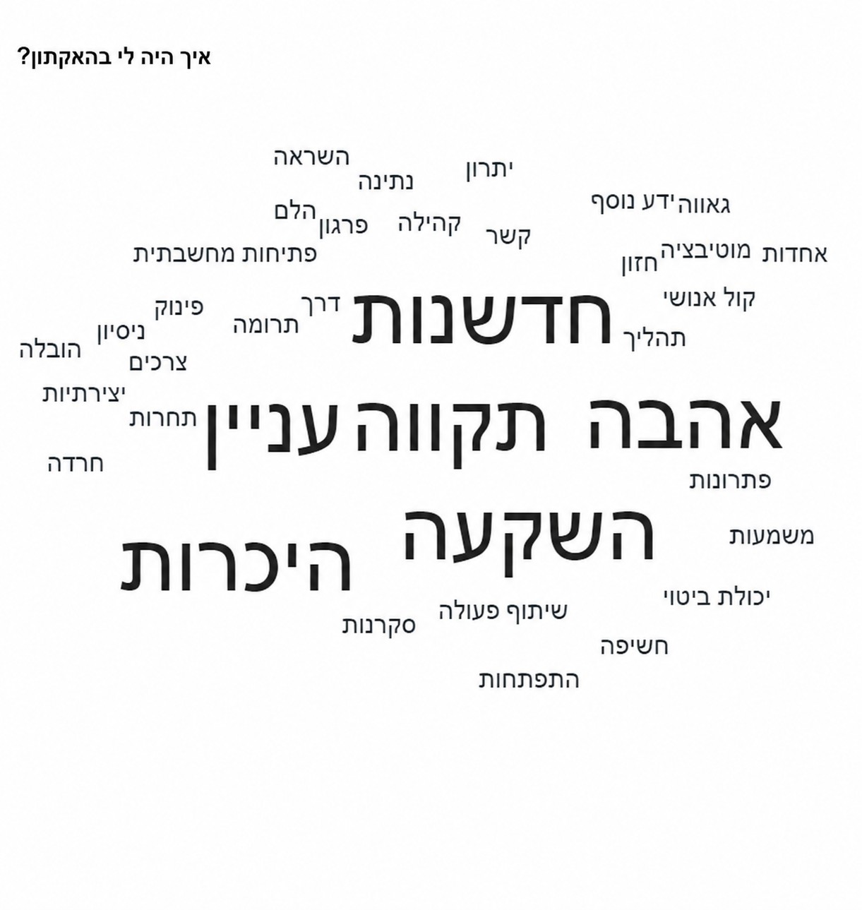 ענן מילים שמתאר איך היה למשתתפים בהאקתון יוזמים לנפש